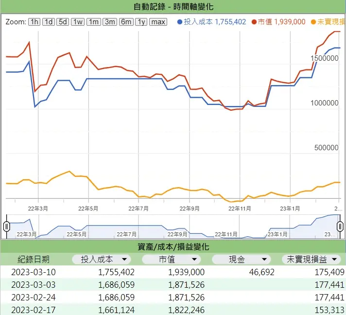 自動記錄投資變化功能示範 — 顯示每週自動記錄的台股投資組合走勢圖